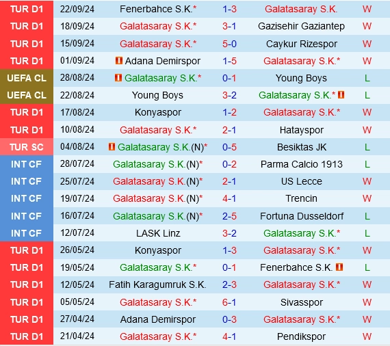 Thành tích gần đây của Galatasaray
