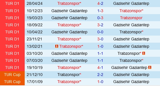 Đối đầu Gaziantep vs Trabzonspor
