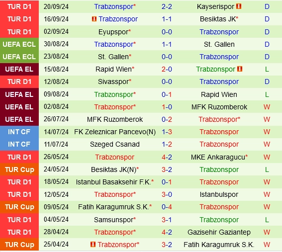 Thành tích gần đây của Trabzonspor
