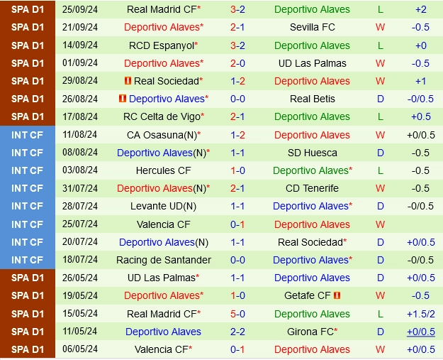 Thành tích gần đây của Alaves
