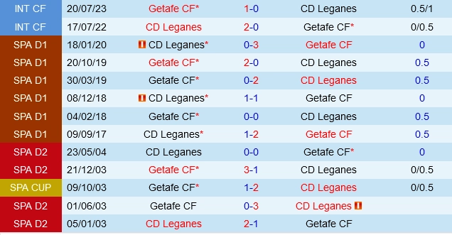 Đối đầu Getafe vs Leganes
