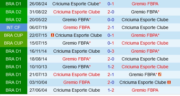 Đối đầu Gremio vs Criciuma
