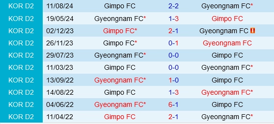 Đối đầu Gyeongnam vs Gimpo
