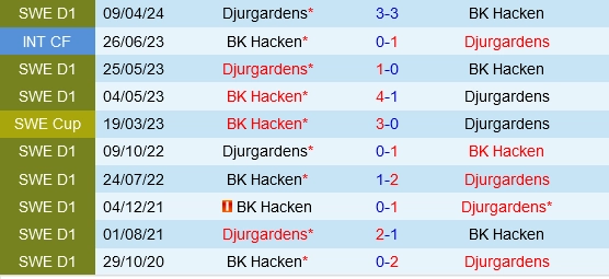 Đối đầu Hacken vs Djurgardens
