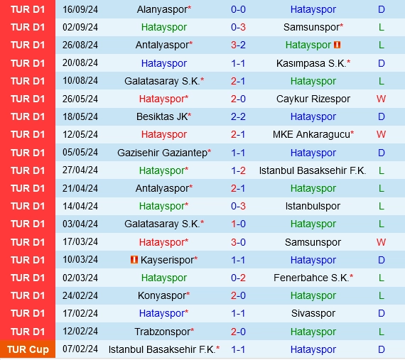 Thành tích gần đây của Hatayspor
