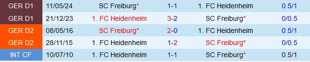 Đối đầu Heidenheim vs Freiburg
