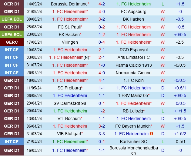 Thành tích gần đây của Heidenheim
