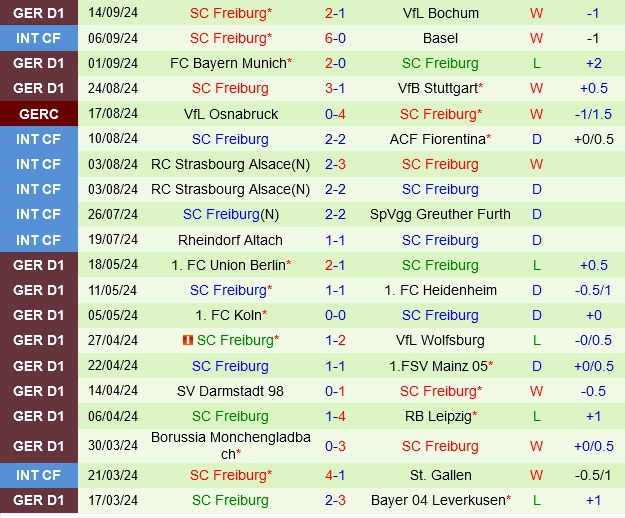 Thành tích gần đây của Freiburg
