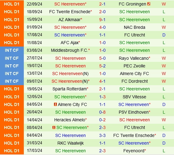 Thành tích gần đây của Heerenveen
