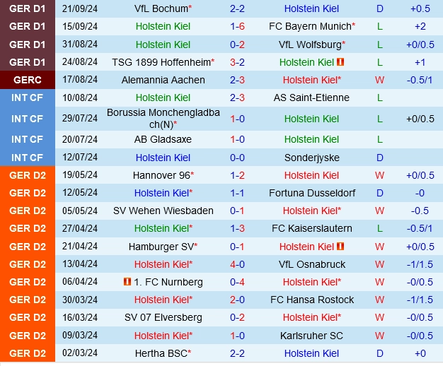 Thành tích gần đây của Holstein Kiel