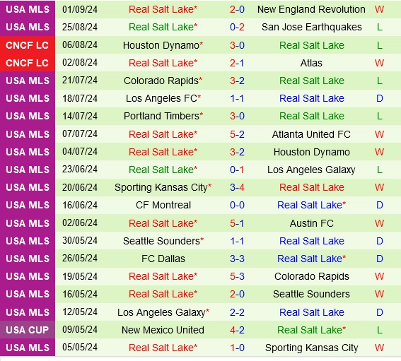 Thành tích gần đây của Real Salt Lake
