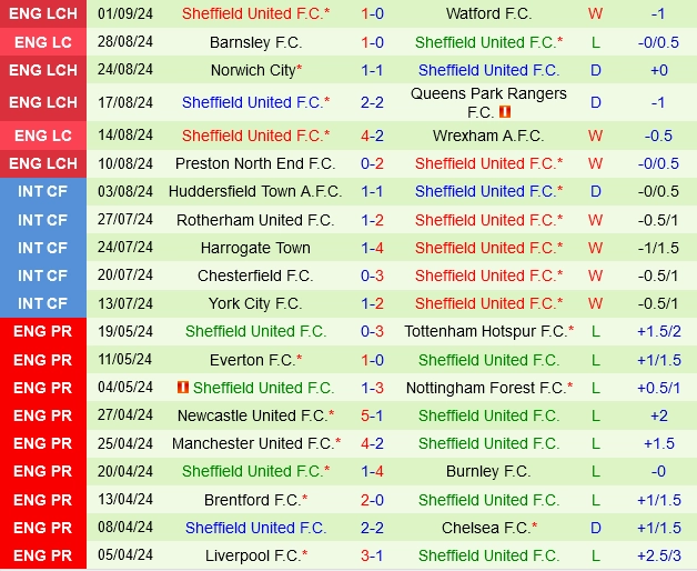 Thành tích gần đây của Sheffield United
