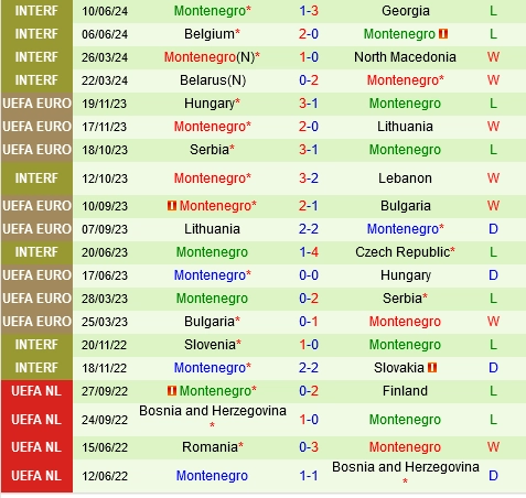 Thành tích gần đây của Montenegro
