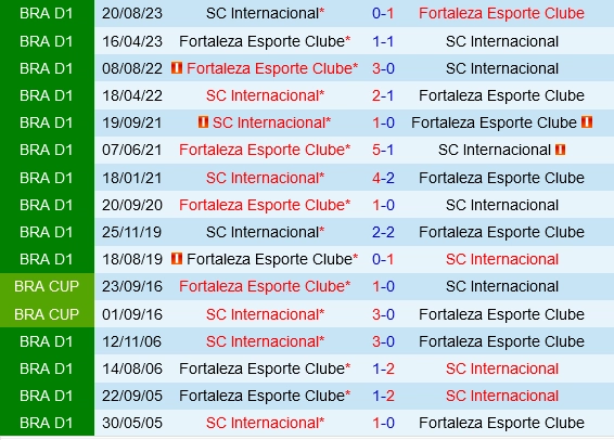 Đối đầu Internacional vs Fortaleza
