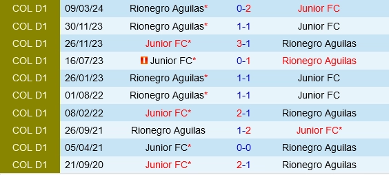 Đối đầu Junior Barranquilla vs Aguilas Doradas
