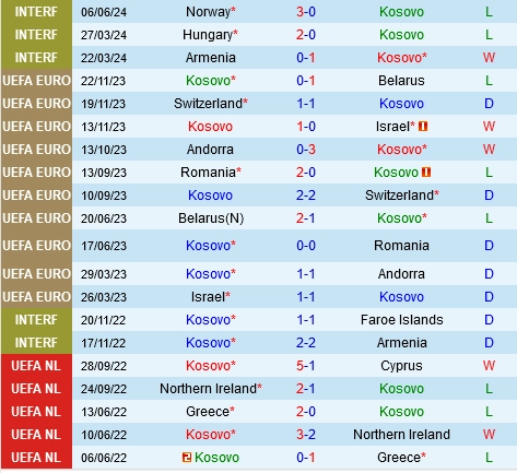 Thành tích gần đây của Kosovo
