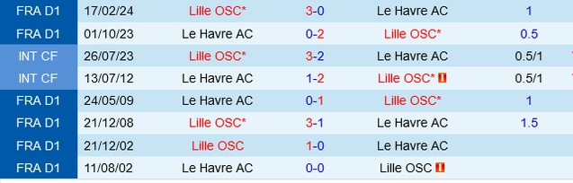 Đối đầu Le Havre vs Lille
