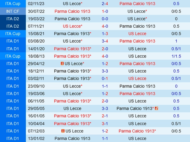 Đối đầu Lecce vs Parma
