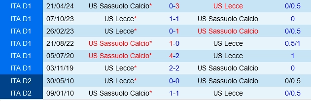 Đối đầu Lecce vs Sassuolo
