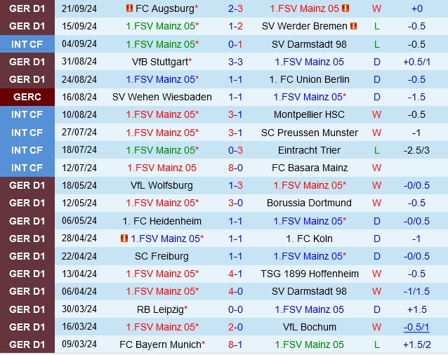 Thành tích gần đây của Mainz
