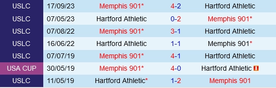 Đối đầu Memphis 901 vs Hartford Athletic
