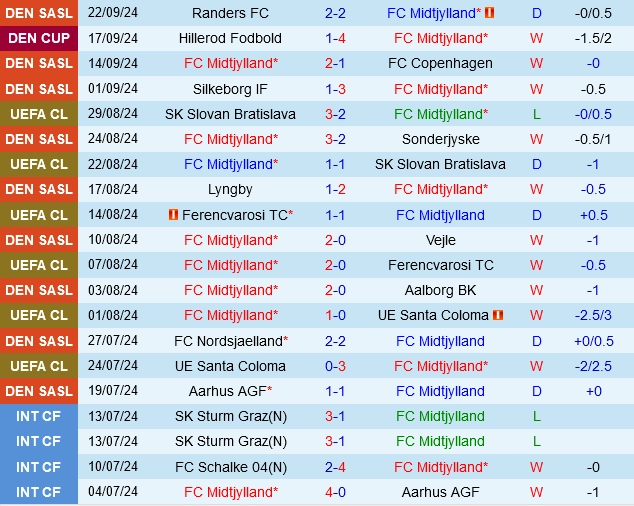 Thành tích gần đây của Midtjylland
