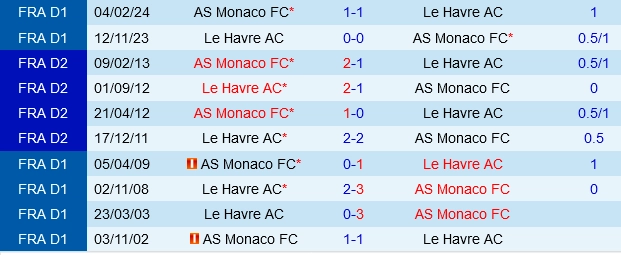 Đối đầu Monaco vs Le Havre
