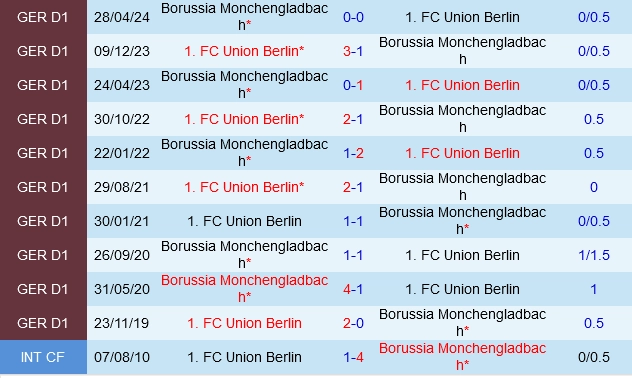 Đối đầu Monchengladbach vs Union Berlin
