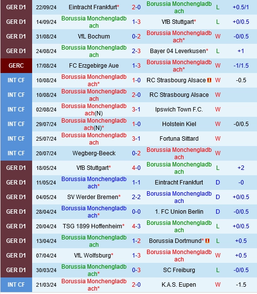 Thành tích gần đây của Monchengladbach
