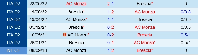 Đối đầu Monza vs Brescia
