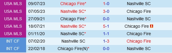 Đối đầu Nashville vs Chicago Fire
