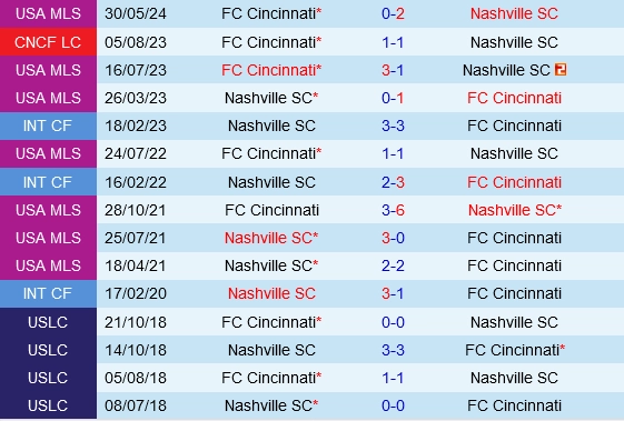 Đối đầu Nashville vs Cincinnati
