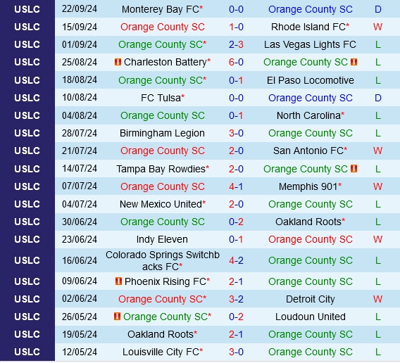 Thành tích gần đây của Orange County
