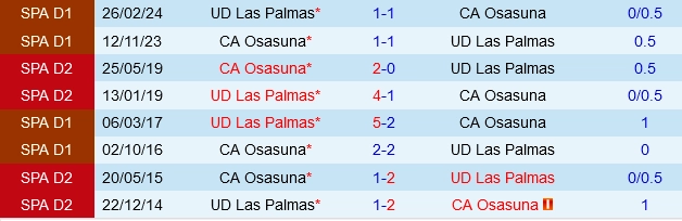 Đối đầu Osasuna vs Las Palmas
