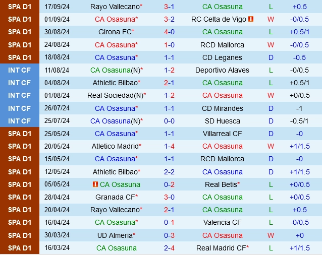 Thành tích gần đây của Osasuna
