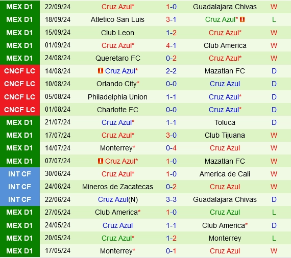 Thành tích gần đây của Cruz Azul
