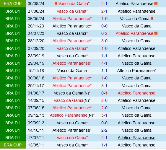 Đối đầu Paranaense vs Vasco da Gama
