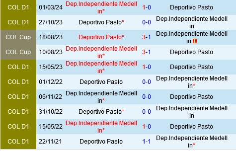 Đối đầu Pasto vs Independiente Medellin
