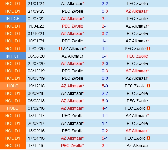 Đối đầu PEC Zwolle vs AZ Alkmaar
