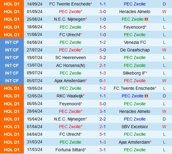 Thành tích gần đây của PEC Zwolle
