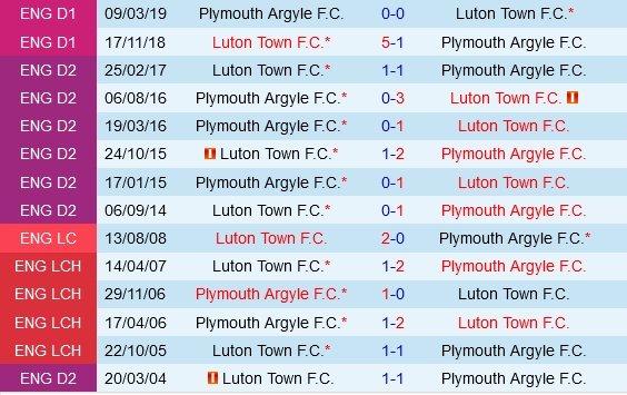 Đối đầu Plymouth vs Luton
