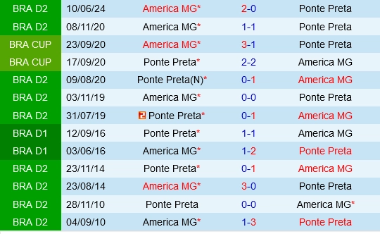 Đối đầu Ponte Preta vs America Mineiro
