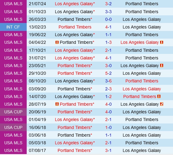 Đối đầu Portland Timbers vs LA Galaxy
