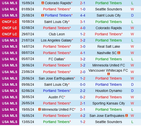 Thành tích gần đây của Portland Timbers
