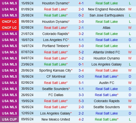 Thành tích gần đây của Real Salt Lake
