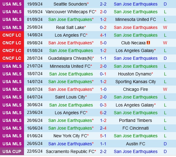 Thành tích gần đây của San Jose Earthquakes
