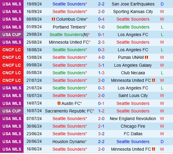 Thành tích gần đây của Seattle Sounders
