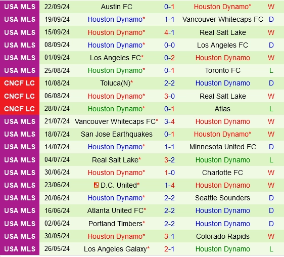 Thành tích gần đây của Houston Dynamo
