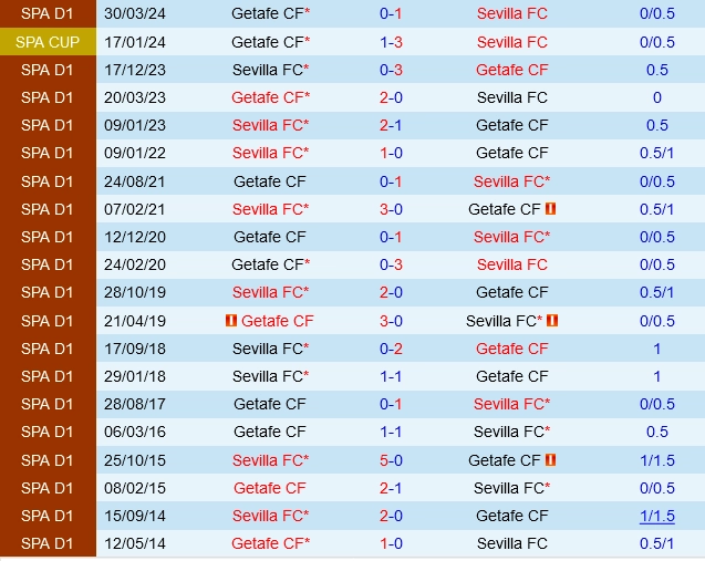 Đối đầu Sevilla vs Getafe
