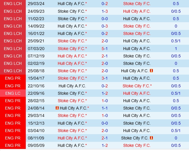 Đối đầu Stoke vs Hull
